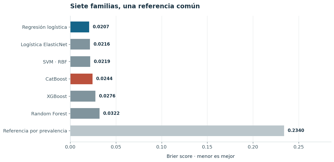 Comparación de Brier OOF en siete familias; regresión logística aproximadamente 0,0207, CatBoost 0,0244 y referencia por prevalencia cerca de 0,2340.