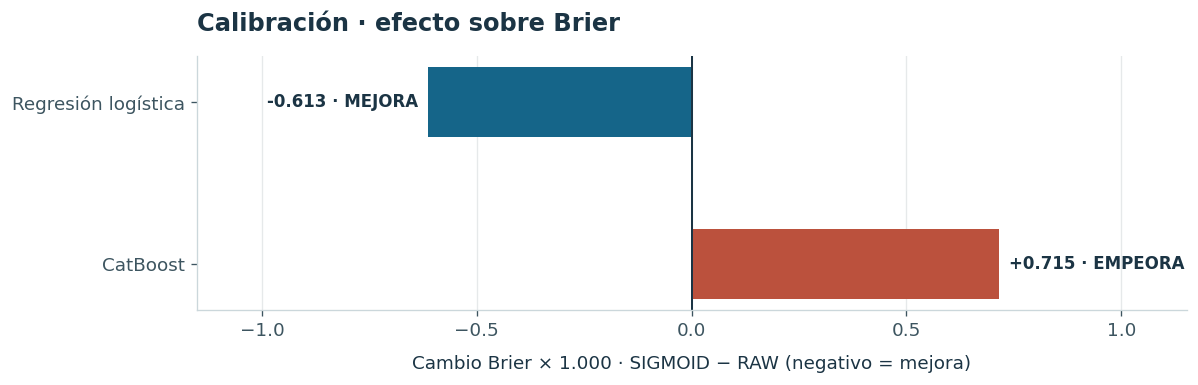 Cambio de Brier SIGMOID menos RAW: regresión logística menos 0,000613 y CatBoost más 0,000715.